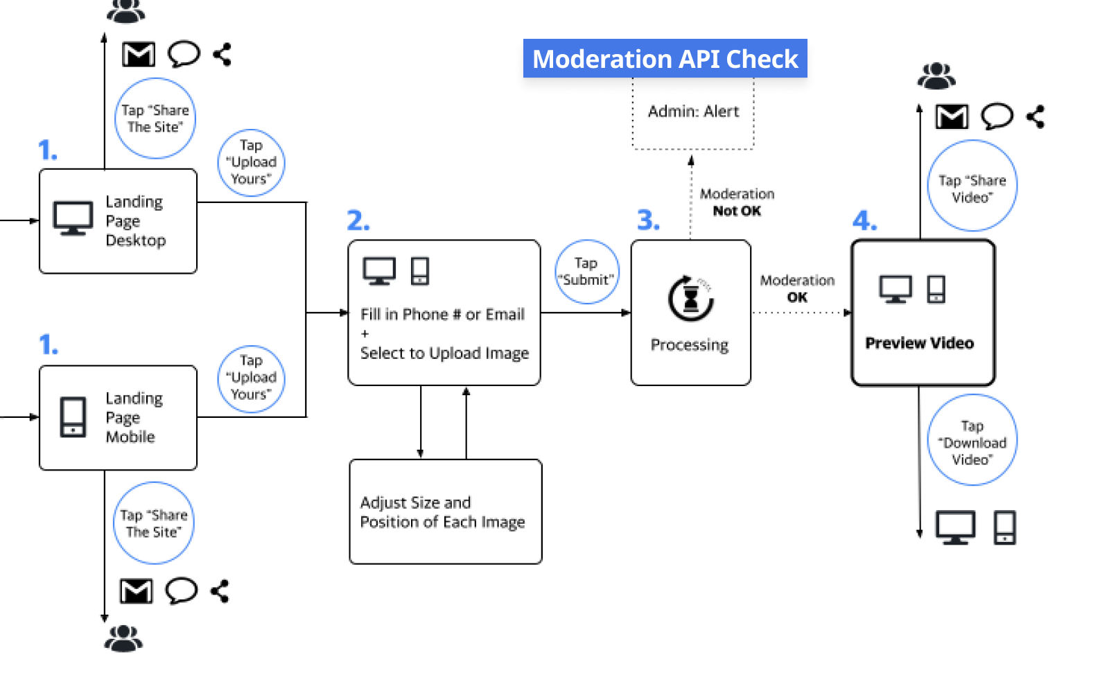 Moderation gate ahead of the render pipeline